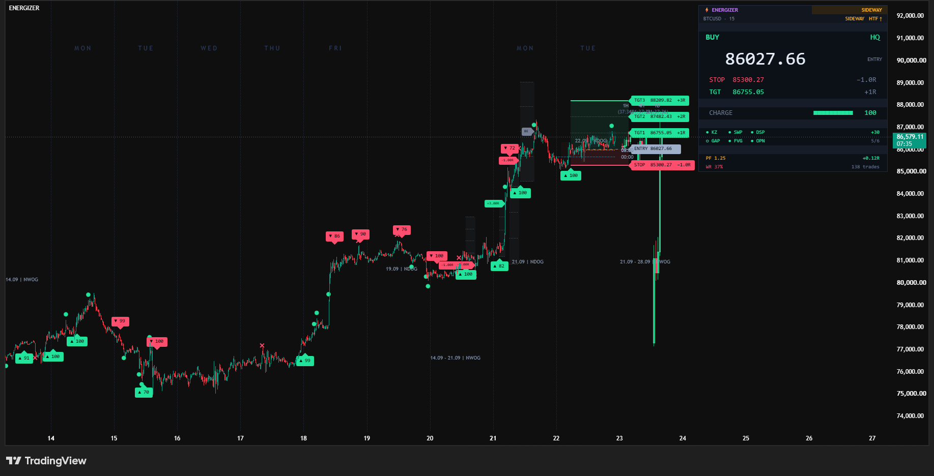 BTCUSD 15-minute chart across nine sessions: each setup tagged with a 0–100 score, NWOG and NDOG opening gaps marked, and a long armed at 86,027.66 with its R:R box drawn.