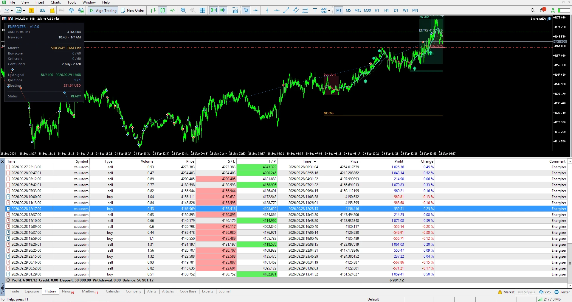 MetaTrader 5 terminal running the Smart Money Energizer EA on a live XAUUSD 1-minute chart: on-chart signals, the EA dashboard, and the trade history from 27 to 29 Sep 2026 closing at +$6,901.12 on a $50,000 deposit.