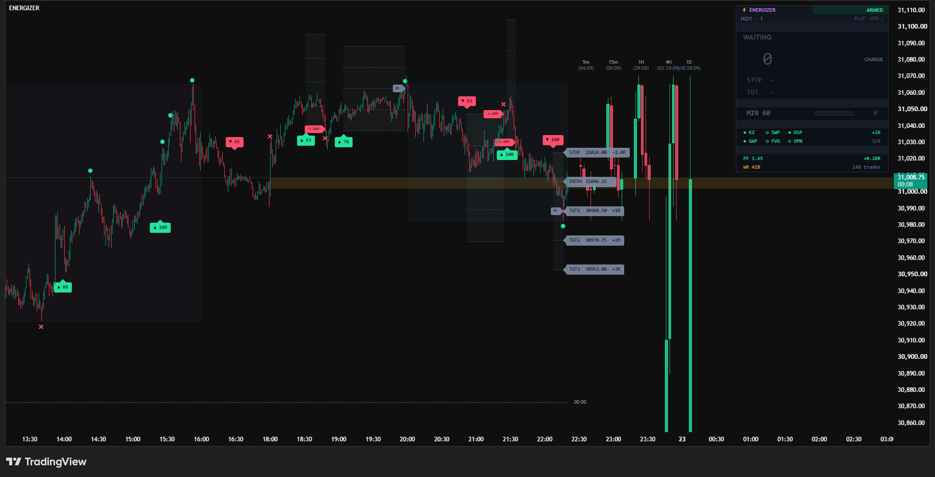 NQ1! 1-minute chart with the Energizer panel in its waiting state and charge at 0, while the previous setup's entry at 31,006.25, stop at 31,024.00 and three targets stay drawn.