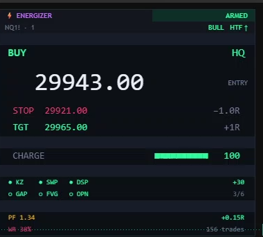 Close-up of the Energizer panel on NQ1!: a long armed at 29943.00 with its stop at 29921.00 marked −1.0R and its target at 29965.00 marked +1R, charge at 100, and a confluence row where Killzone, Liquidity Sweep and Displacement are lit while Opening Gap, HTF FVG and Open-Price Sweep stay hollow — three of six, worth +30.
