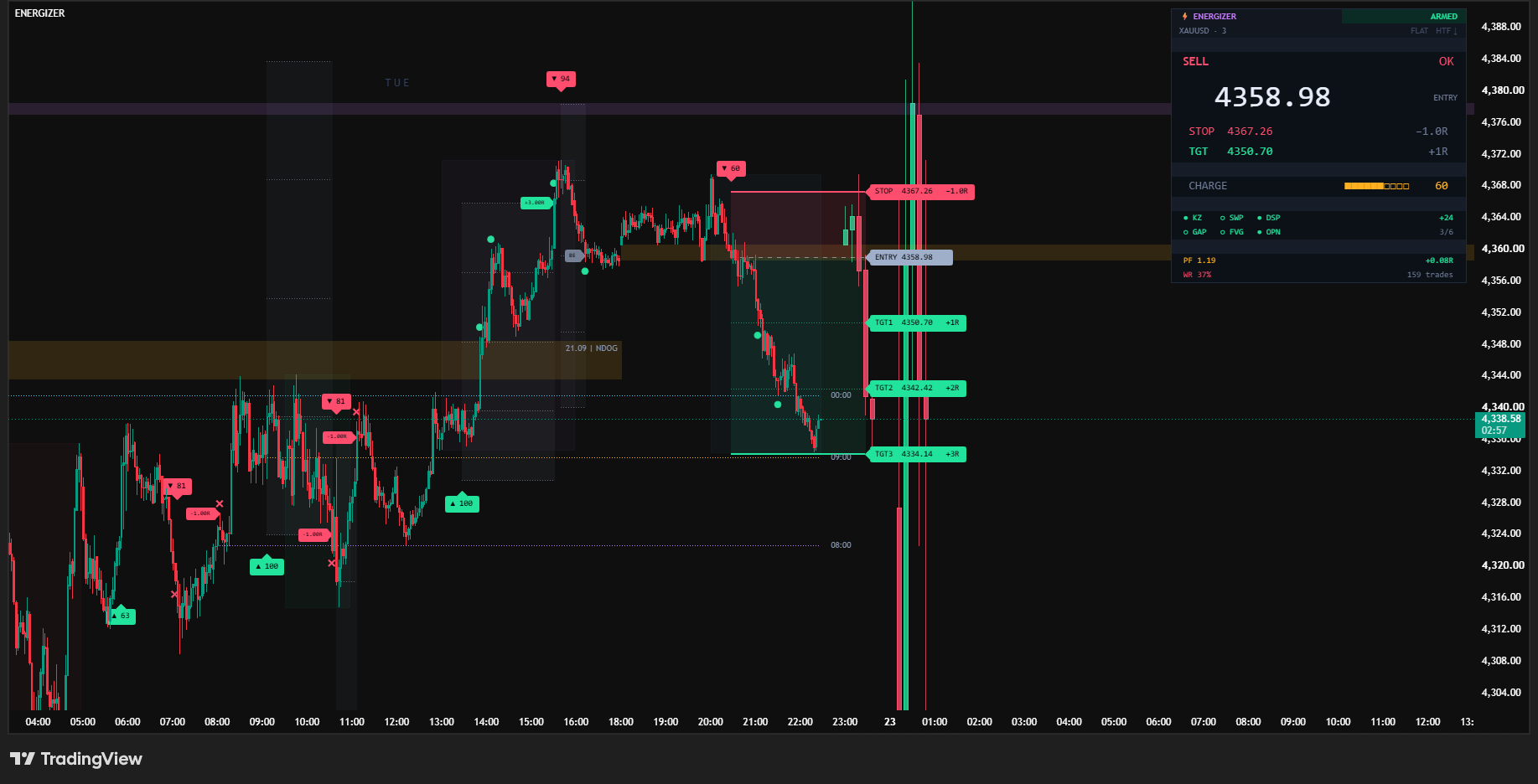 XAUUSD 3-minute chart with the Energizer panel armed on a short: entry 4358.98, stop 4367.26 at −1R, and targets at 4350.70, 4342.42 and 4334.14.